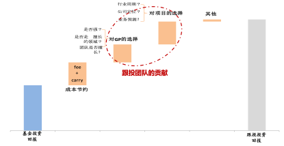 私募股权投资中的基金投资与跟投（上）