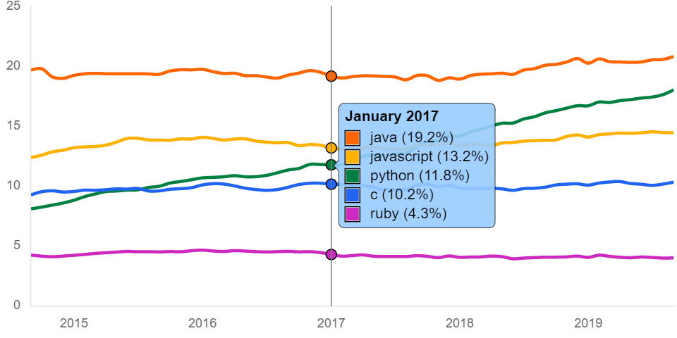 谁是当今最顶级的技术？SQL、Java、Python、C++ 皆上榜