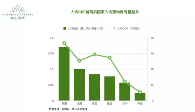 青山资本：宠物消费升级风口下，这些方向可能还有机会
