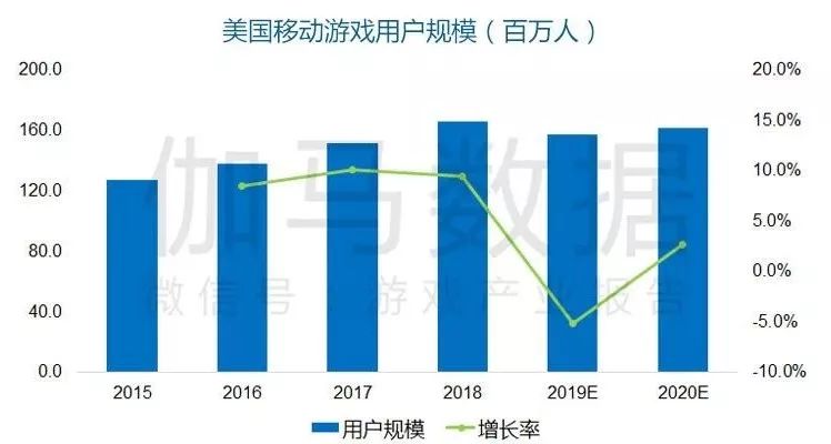 《美国移动游戏市场及用户行为调查报告》发布：3169用户调研150+图表揭示美国六类游戏潜力巨大