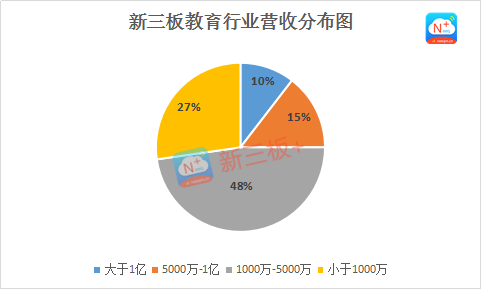 教育产业中期成绩单：23 家营收过亿，1 家净利润过亿