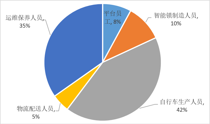 《共享单车行业就业研究报告》：以ofo为代表的共享单车带动10万人就业