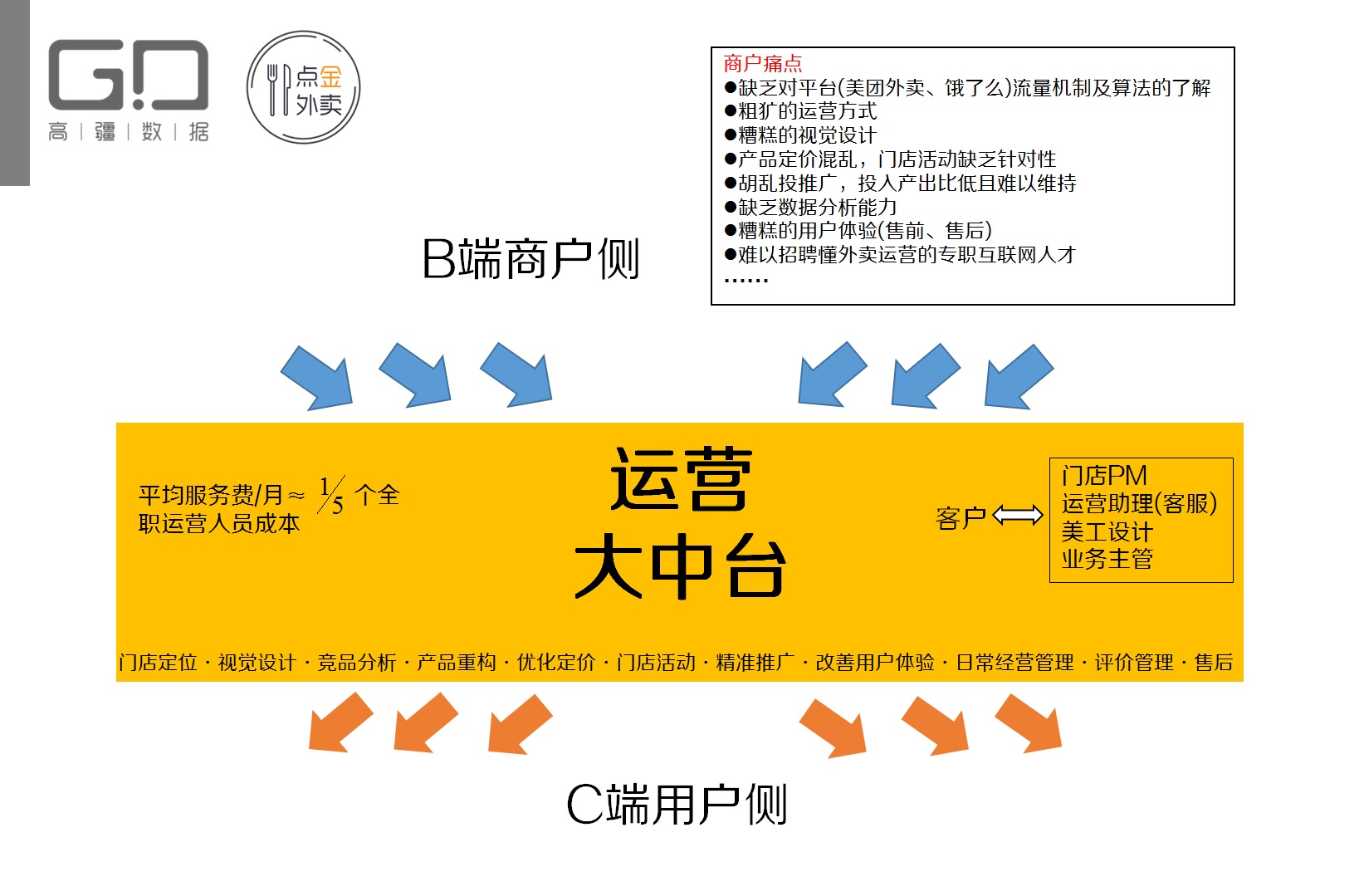 美团等O2O平台的获客成本越来越高，你的实体店可能需要一个线上代运营