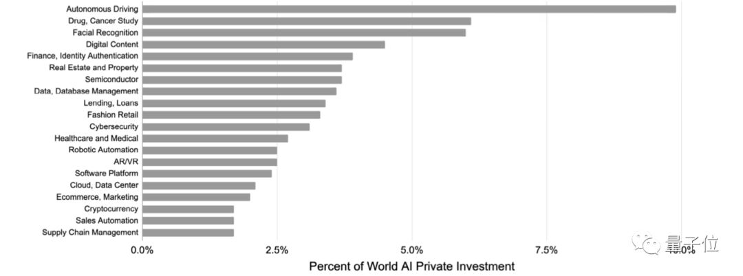 斯坦福全球AI年度报告：每天2亿美元投入AI领域，1/10砸向自动驾驶，中国AI论文首超全欧洲