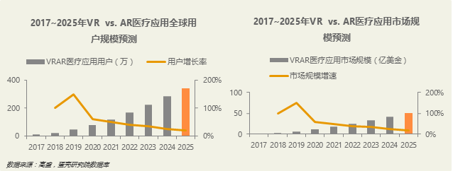 高大上的VR/AR医疗健康产业，到底到哪一步了？