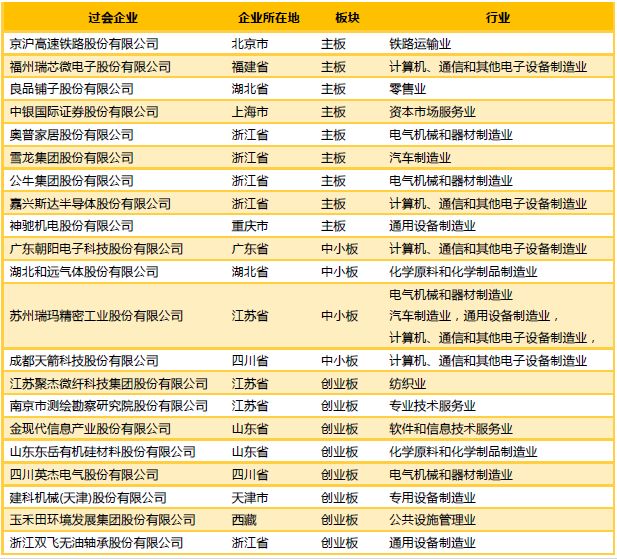 中国式IPO月报：2019年11月A股IPO及被否情况全梳理
