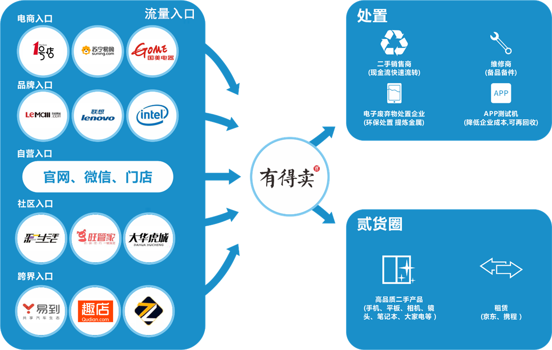 【首发】“有得卖”完成1.2亿人民币B轮融资，专注为B端合作方完成以旧换新C端服务