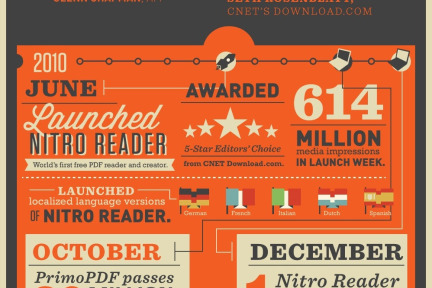 PDF文档编辑软件商Nitro获得350万美元投资，比Adobe Acrobat更简单更好用