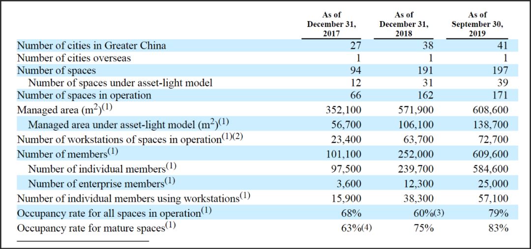 扒皮优客工场招股书：“幼稚园”版的Wework，只能用盘外招提升估值