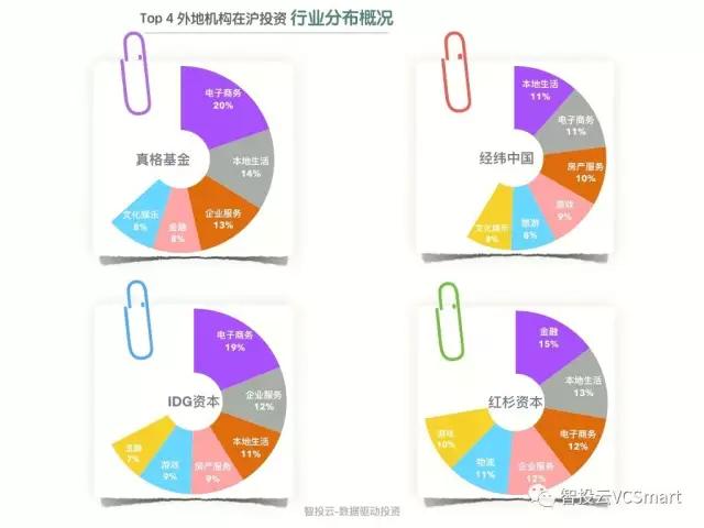 用数据说话，告诉你真实的上海创投圈