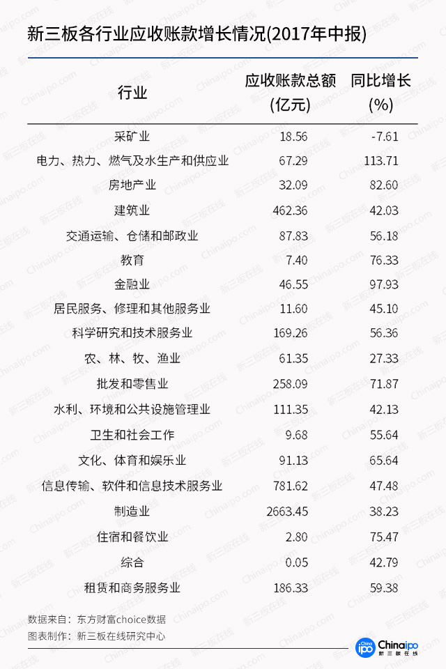 图解新三板2017年中报：金融业平均营收、利润一枝独秀