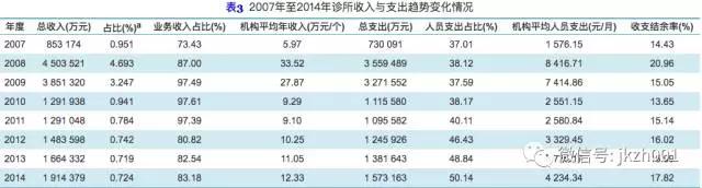 中国诊所全貌：过去十年，市场份额一直在缩小