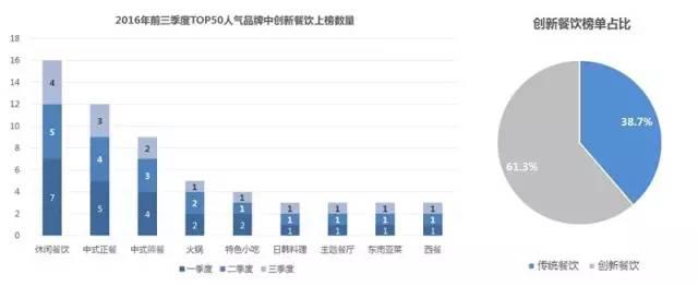 重新激活迟钝的味蕾｜创新餐饮业态发展趋势研究报告