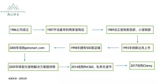 青山资本：宠物消费升级风口下，这些方向可能还有机会