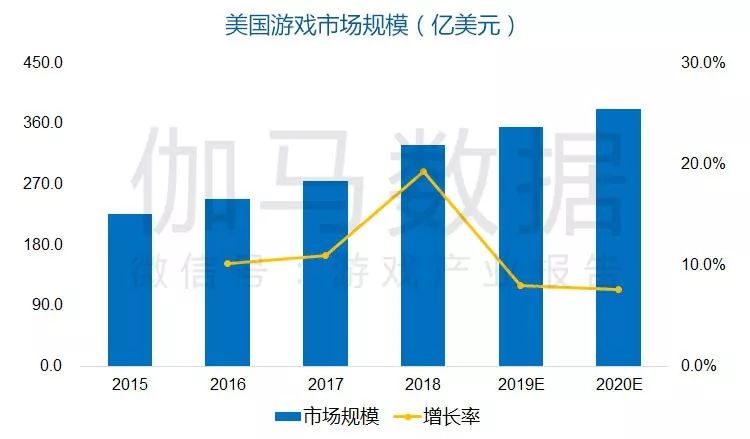 《美国移动游戏市场及用户行为调查报告》发布：3169用户调研150+图表揭示美国六类游戏潜力巨大