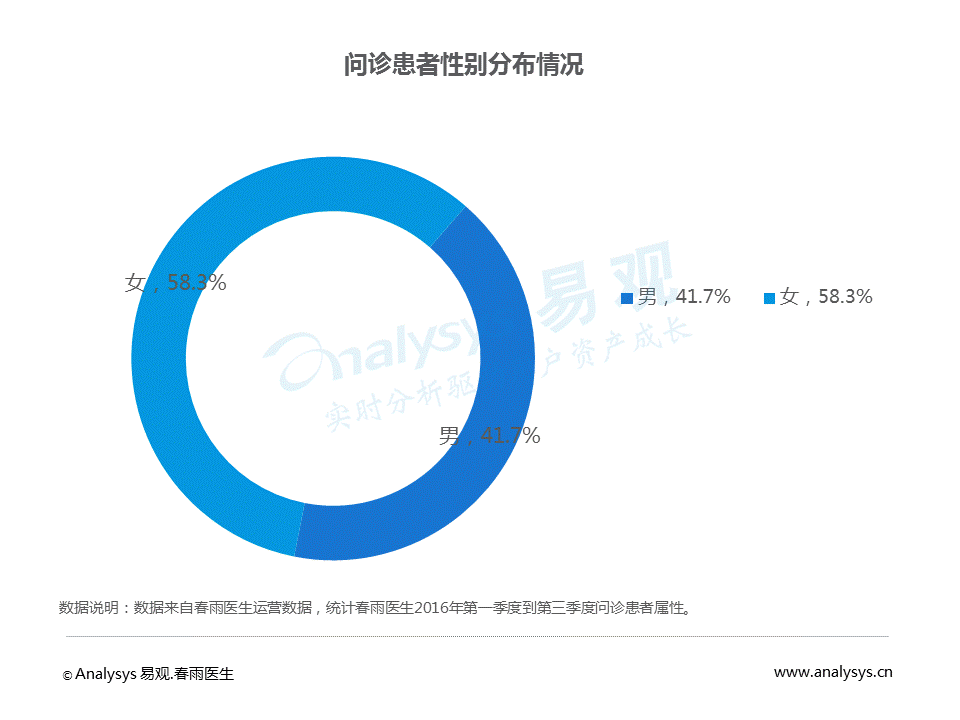 中国移动问诊白皮书2017：问诊患者女性较多，使用人群呈现年轻态