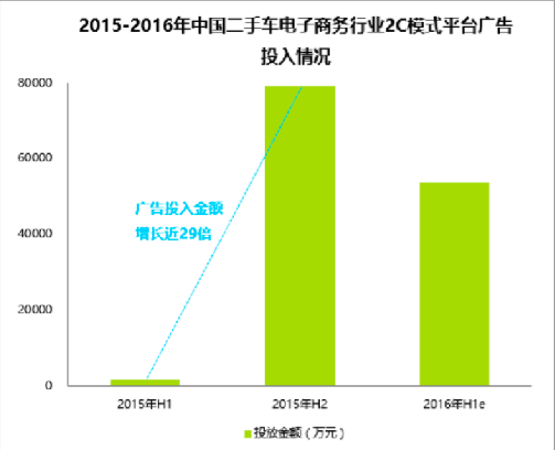 二手车鼻祖Beepi退出历史舞台，中国C2C二手车电商是否会重蹈覆辙？