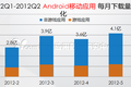 91无线发布2012年第二季度的《移动应用发展趋势报告（Android版）》