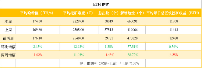 ETH周报 | 以太坊基金会在最高点出售了7万枚ETH；富达数字资产下一年或支持以太坊 （12.9-12.15）