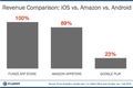 Amazon Appstore生财有道远超Google Play，或可匹敌iTunes App Store