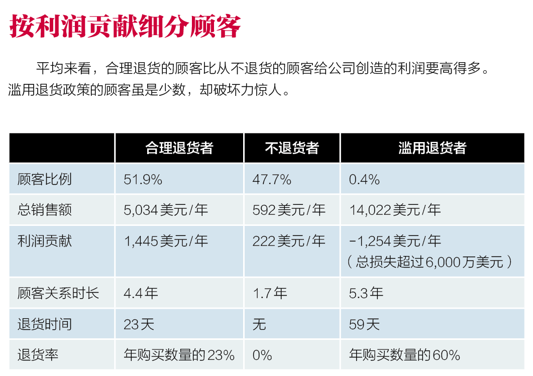 你没能好好处理的恶意退货，正在吃掉你30%的利润