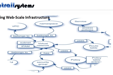软件定义网络（SDN）初创企业Contrail Systems获1000万美元融资-36氪