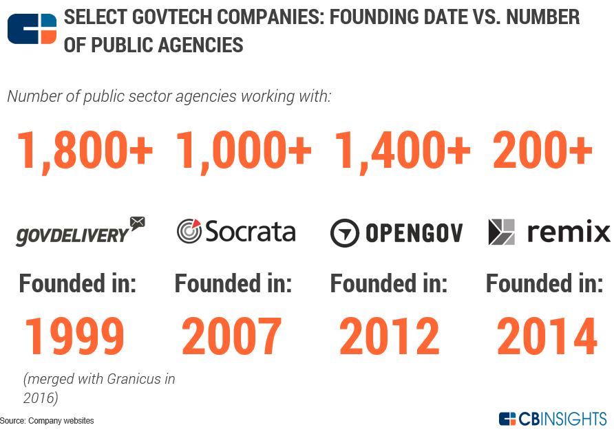 【数据看趋势】美国政府科技(GovTech)创业兴起，中国能否效仿？