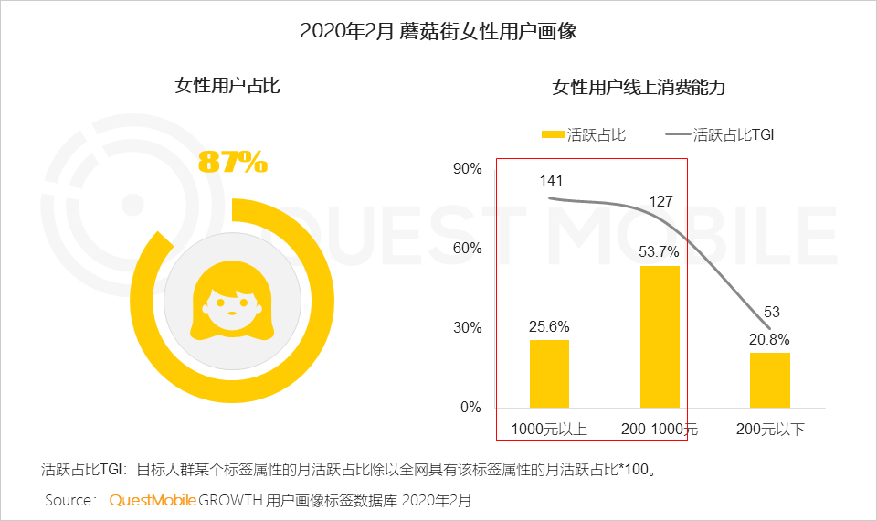 女性用户成电商主力军，直播、社交和种草，哪个招式更灵光？