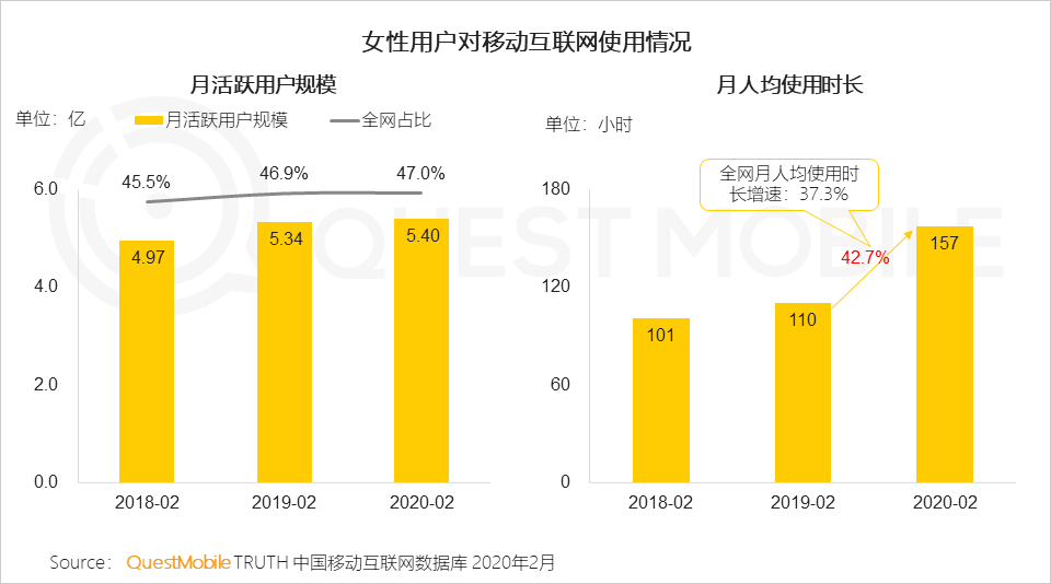 女性用户成电商主力军，直播、社交和种草，哪个招式更灵光？