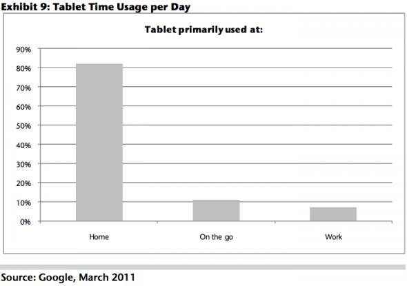 The tablet is primarily used at home so far. Maybe that will change if companies start buying tablets to use at work.