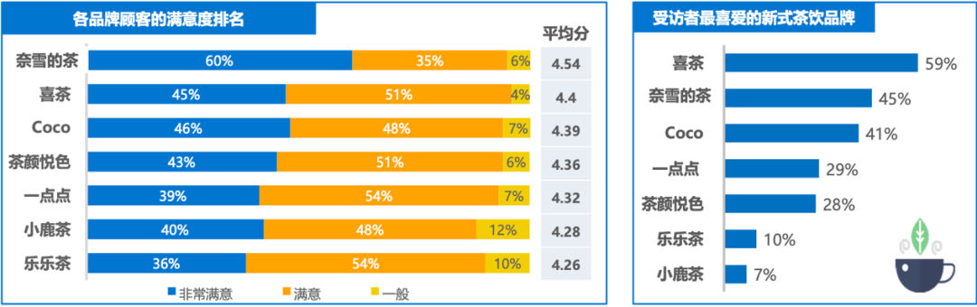 奈雪的茶牵头发布《 2019 新式茶饮消费白皮书》：中国茶饮市场规模将突破 4000 亿