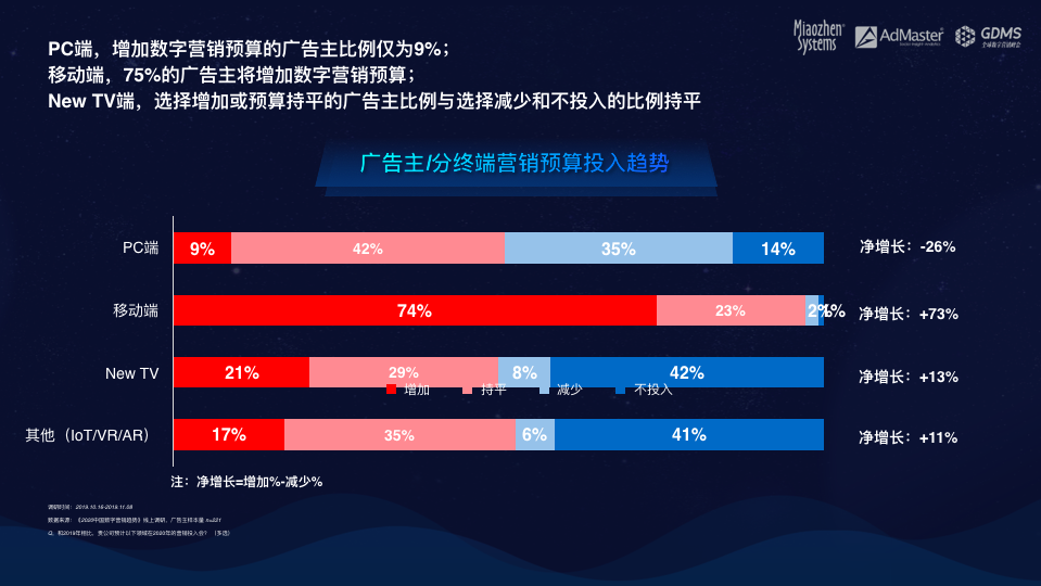最前线 | 2020中国数字营销趋势报告：短视频依旧火爆，数据注水持续存在