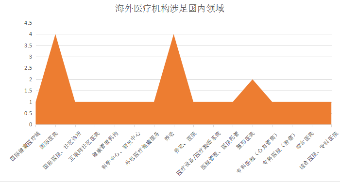 6大维度分析，4大案例解读，全盘解构外资医疗机构与国内地产商的合作