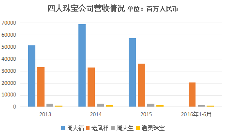 历经波折！周大生IPO终于通过，杀入资本市场 | IPO观察