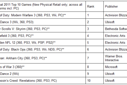 2011年电子游戏销量下降8%，12月份下降21%