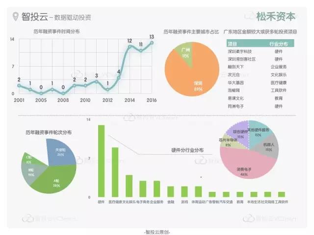 “创投双城记”之广州VS深圳，创业领域有何不同？活跃投资机构又有哪些？