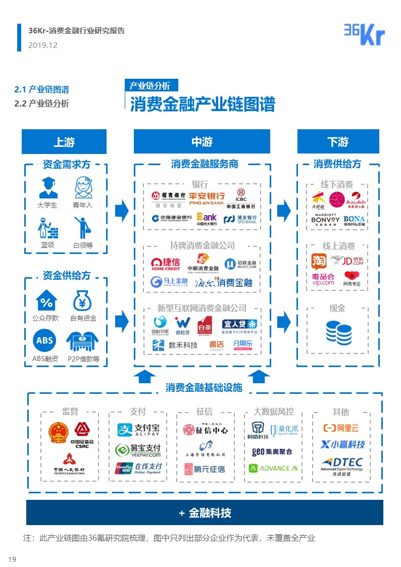 36氪研究 | 消费金融行业研究报告