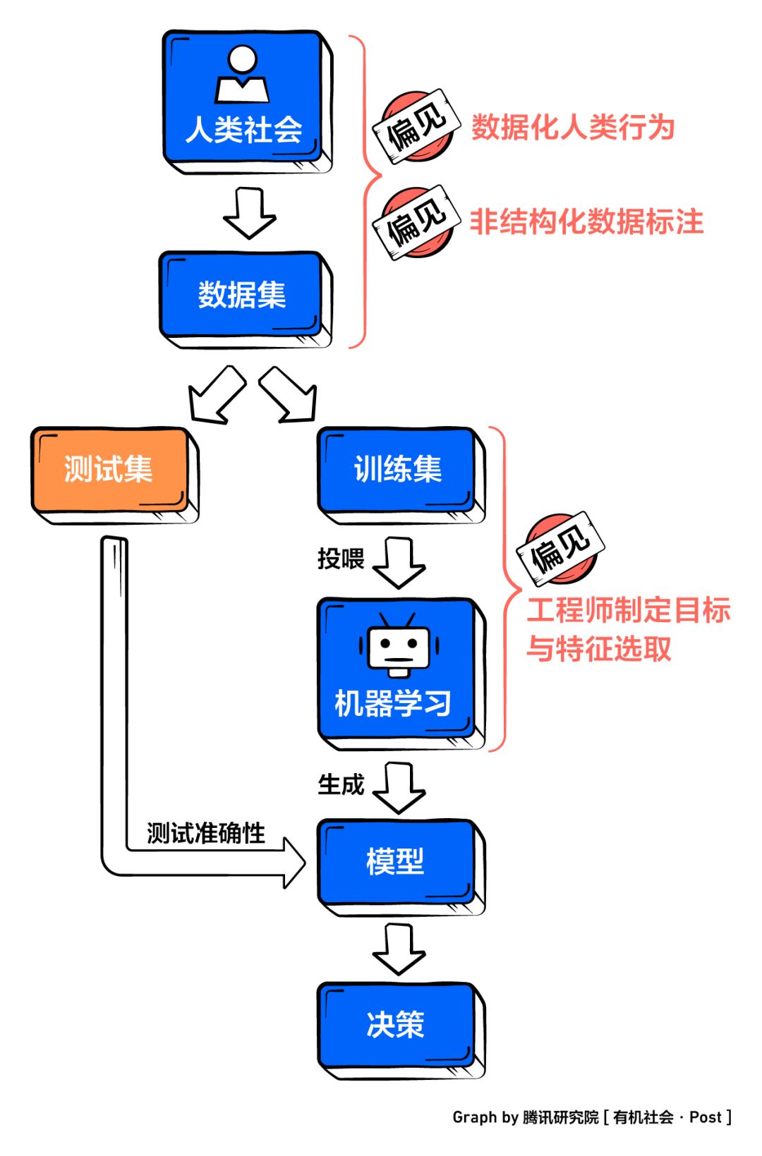 从性别歧视到招聘不公，如何让AI公平待人？