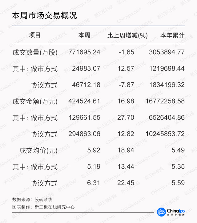 新三板在线周报：股转发文提示投资者注意私募基金投资风险