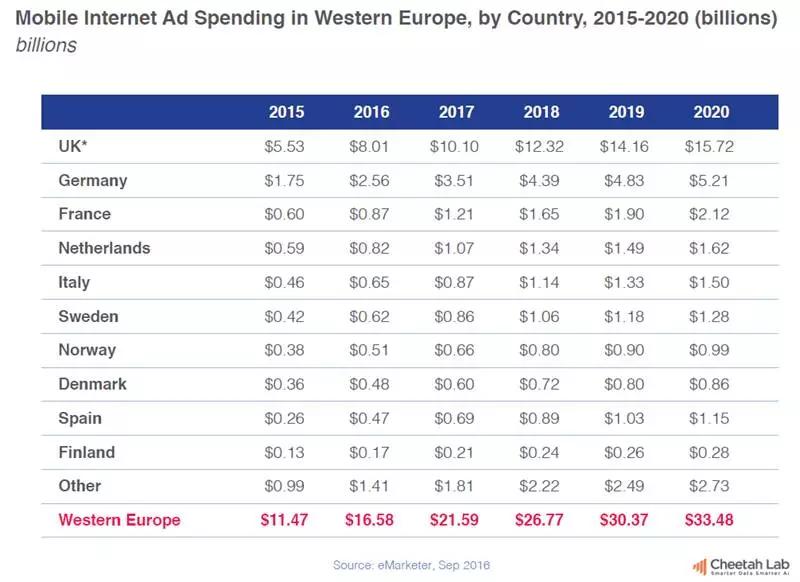 欧洲移动互联网市场观察：手机品牌、app开发和广告趋势研究