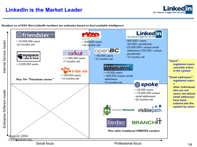 2004年LinkedIn B轮融资计划书开封：如今股价已达227美元的它当年是怎么融资的