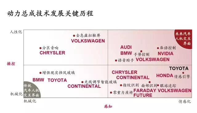 三大因素决定汽车企业的技术选择方向