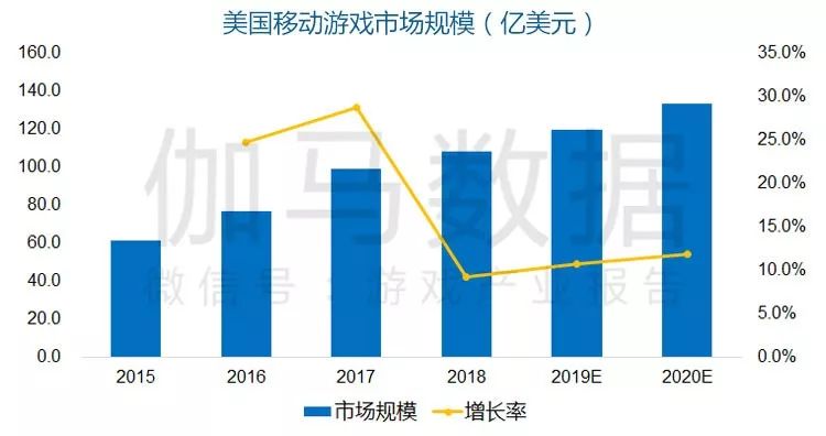 《美国移动游戏市场及用户行为调查报告》发布：3169用户调研150+图表揭示美国六类游戏潜力巨大