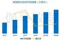 《美国移动游戏市场及用户行为调查报告》发布：3169用户调研150+图表揭示美国六类游戏潜力巨大