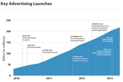 在短短4年的时间里，Twitter的广告年营收如何从0猛增至5亿美元？