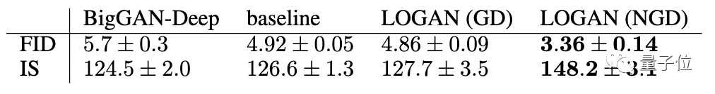 BigGAN被干了，DeepMind发布LOGAN：FID提升32%，华人一作领衔