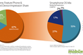 Millennial Media五月移动互联网报告:iOS, Android领先App市场，WP7收入增长92%