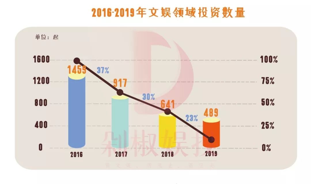 我们梳理了2019年文娱市场489起融资事件，看看哪个赛道还能拿到融资