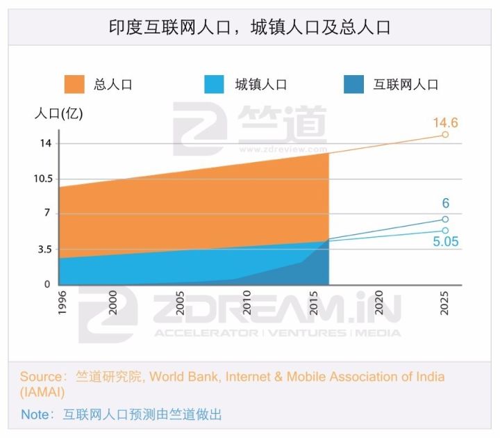 十年内印度互联网有可能赶超中国吗？