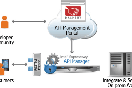 软起来的Intel：收购API管理服务商Mashery，传金额超过1.8亿美元